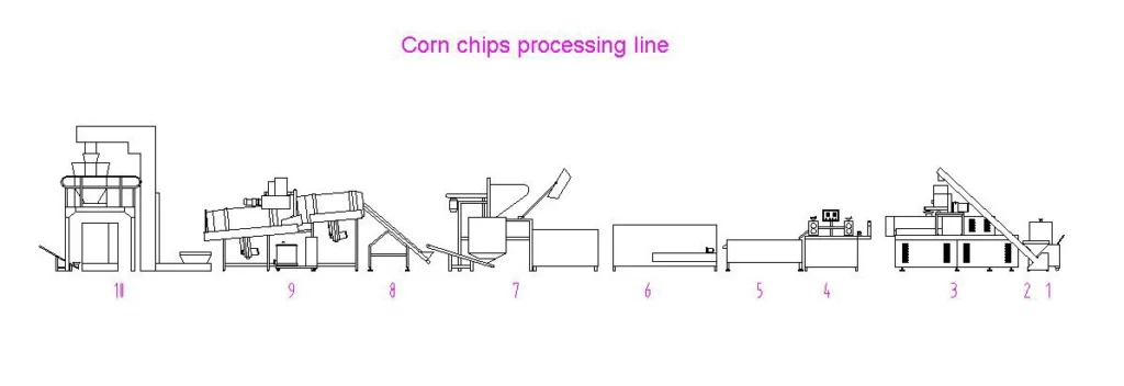 tortilla chips line