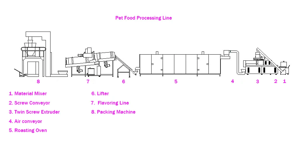 Fish Food Processing Line
